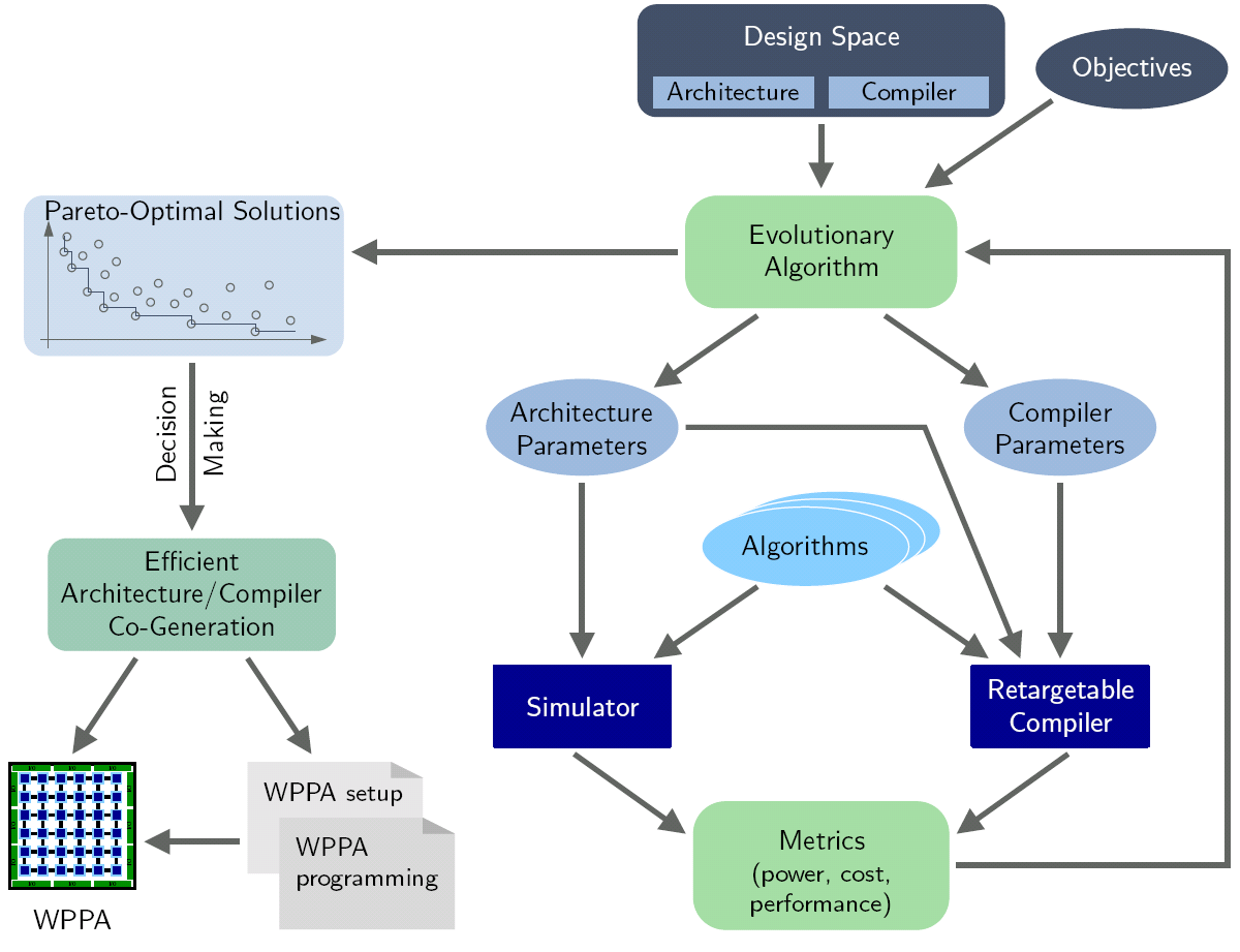 Schematische Darstellung einer Design Space Exploration