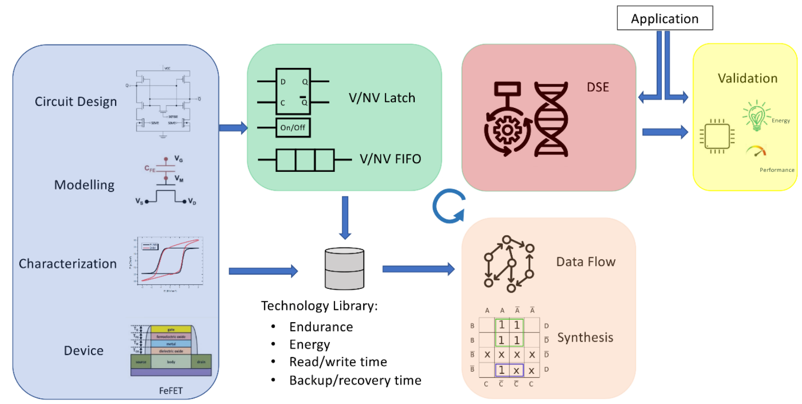 HiLoDa Nets - cross-layer hardware synthesis design flow